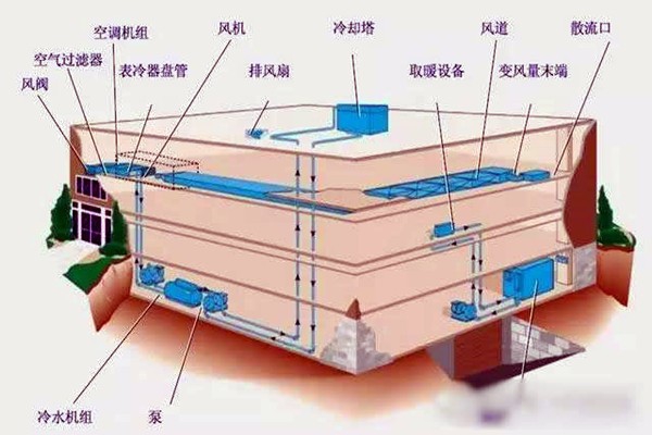樓宇自控進行系統集成是為了什么？
