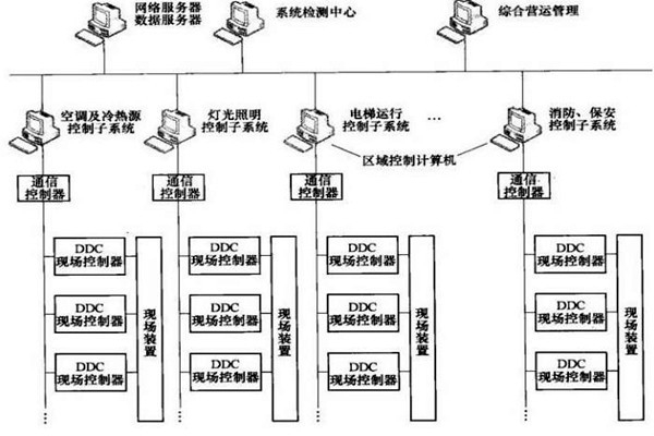 樓宇智能化系統(tǒng)的專項(xiàng)設(shè)計(jì)很有必要！