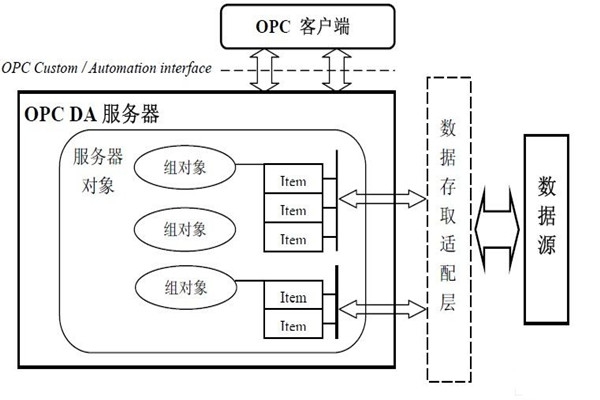 樓宇自動化系統為什么要用OPC技術？怎么用？