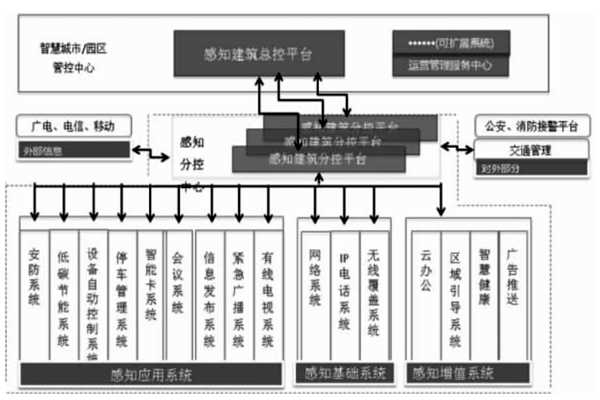 樓宇智能化結合互聯網打造分級式統一管控平臺！