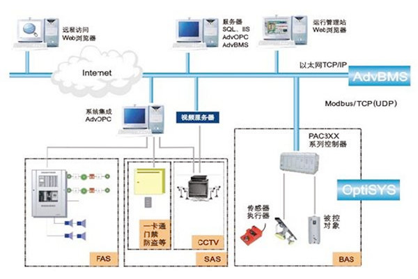 如何做好樓宇自動(dòng)化系統(tǒng)的服務(wù)器管理工作? 如何做好樓宇自動(dòng)化系統(tǒng)的服務(wù)器管理工作?