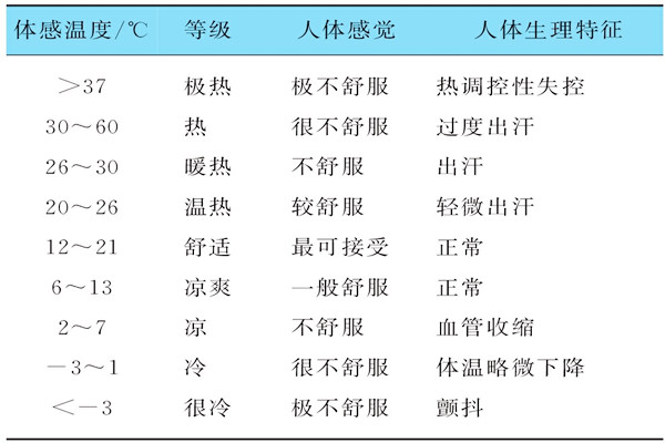 基于體感溫度的樓宇自控需要具備哪些特征? 基于體感溫度的樓宇自控需要具備哪些特征?