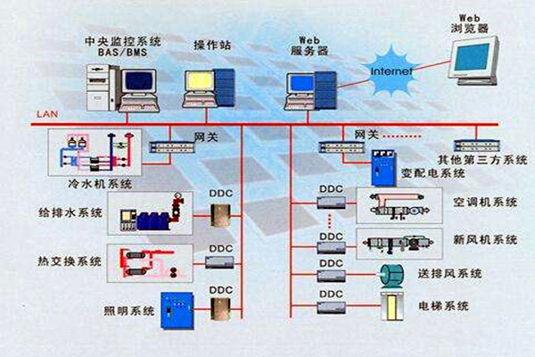 樓宇智能化系統(tǒng)的設計依據(jù)有哪些？
