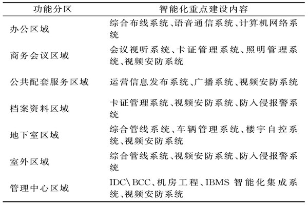 樓宇智能化系統需要涉及哪些功能區域? 樓宇智能化系統需要涉及哪些功能區域?