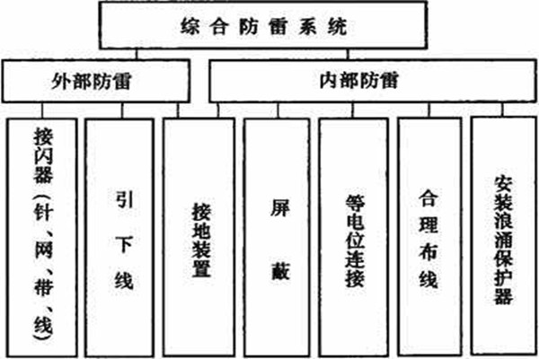 樓宇控制系統(tǒng)如何實現(xiàn)樓宇綜合防雷？