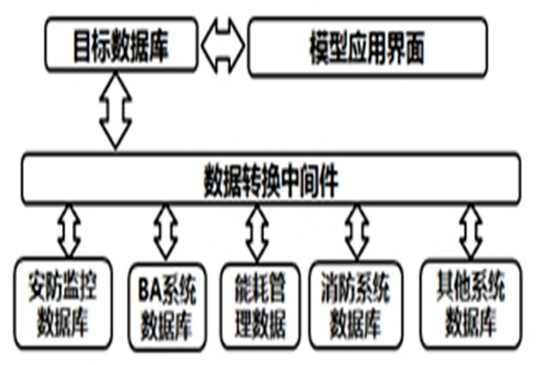 智能樓宇自控系統(tǒng)的數(shù)據(jù)轉(zhuǎn)換和界面開發(fā)！
