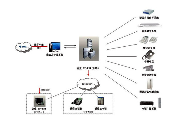 樓宇自控系統(tǒng)的通信及網(wǎng)絡控制！