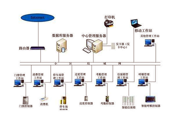 智能樓宇控制系統的調試、試運行及驗收！