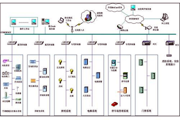 樓宇自控系統(tǒng)市場(chǎng)亂不亂，八個(gè)問(wèn)題說(shuō)了算！