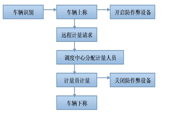 遠程計量系統解決方案！(圖1)